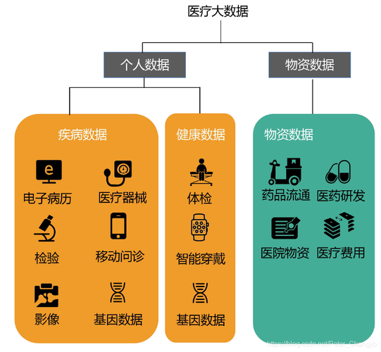 互联网医疗大数据类型的深度分析