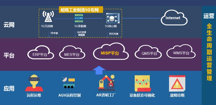 32个!三大运营商"5g+工业互联网"案例独家汇总!